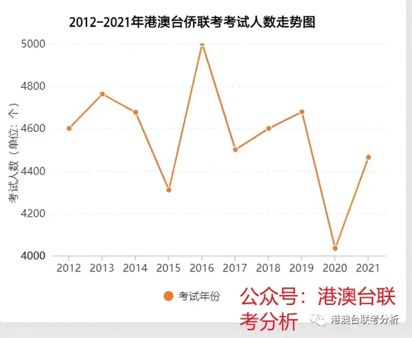 港澳台联考近10年考试人数数据大展现 多维度看未来人数走势 港澳台联考分析 知乎