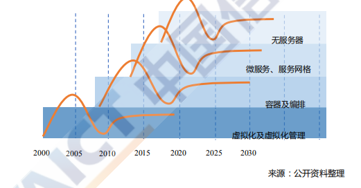 公有云規模首超私有云信通院69頁報告揭秘雲計算如何影響下一個十年