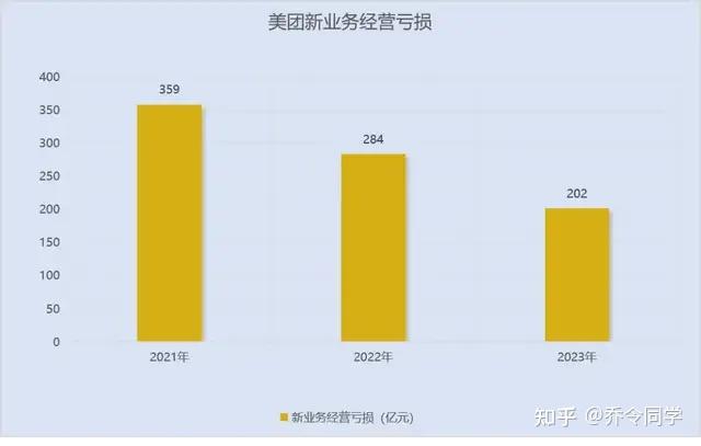 赚了1386亿美团还有未来吗