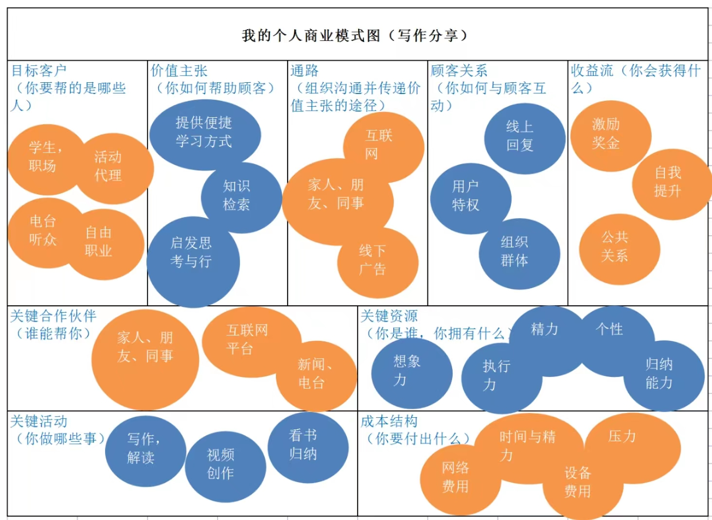 如何一步一步打造专属于你的商业模式