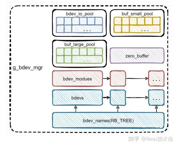 SPDK Bdev 详解 - 知乎