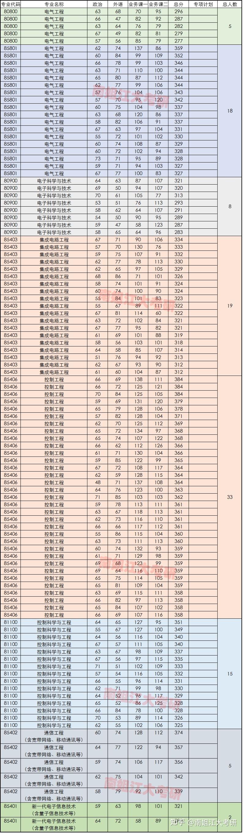 23届江南大学各学院最全复试录取数据分析——物联网学院 - 知乎