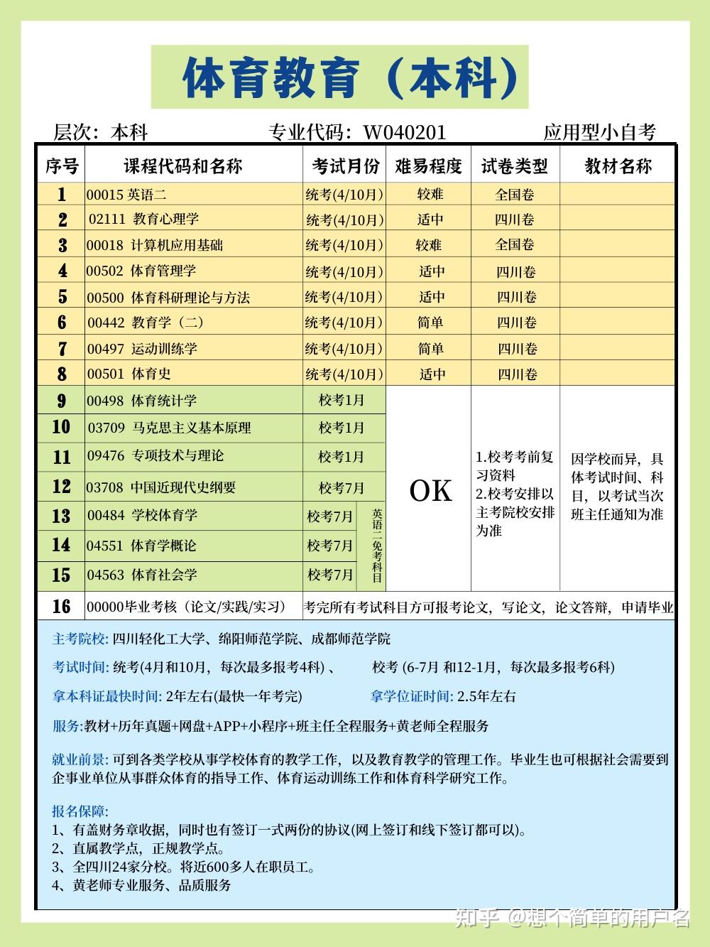 01體育教育本科考試科目詳解報考服務詳解四川小自考詳細解讀四川大