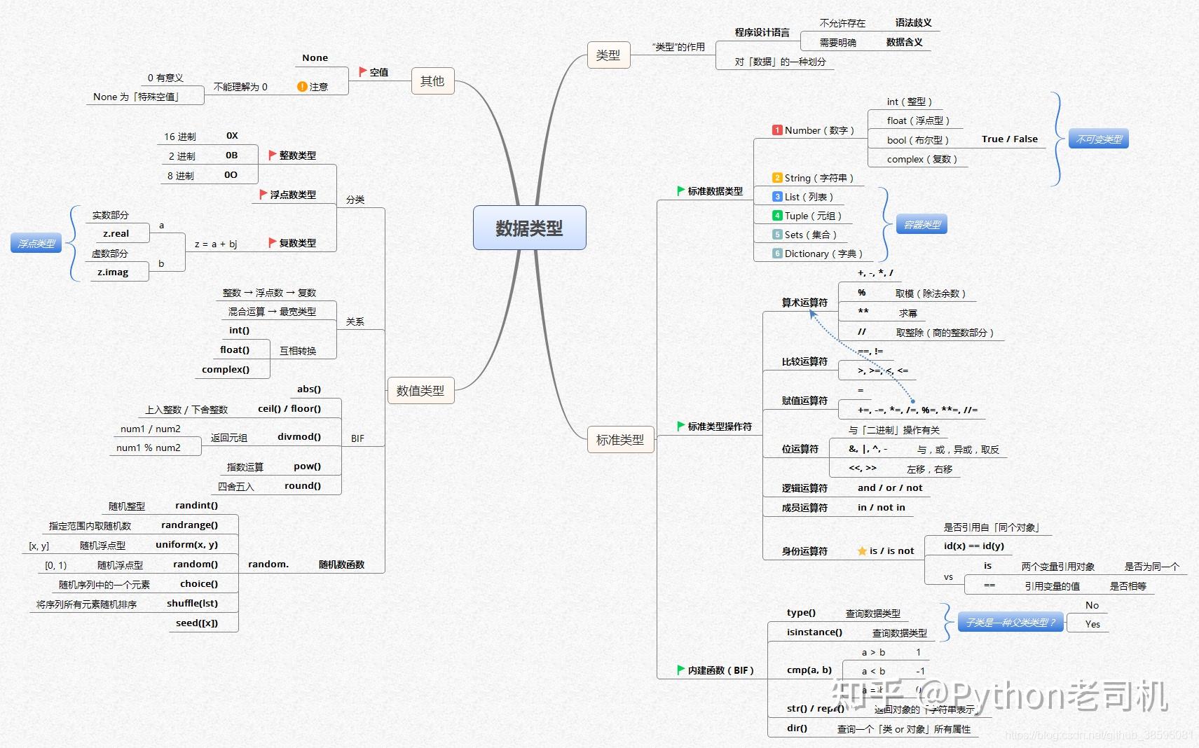 python最全基础知识点汇总 小白快速入门python