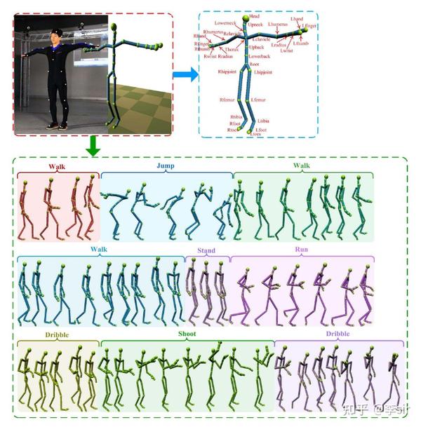 CMU MOCAP动作捕捉数据集使用指南 - 知乎