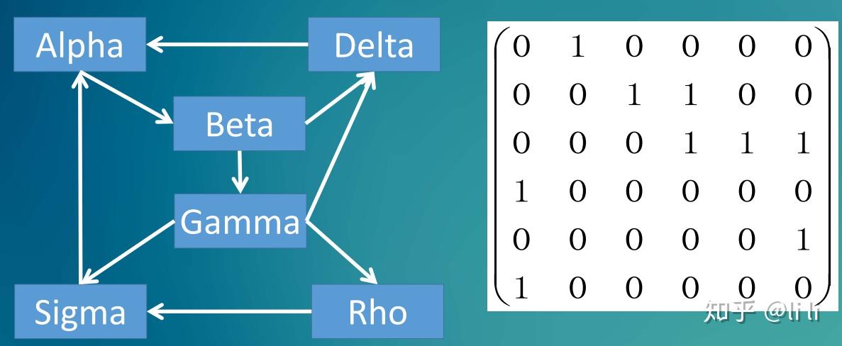 3.pagerank: 图模型