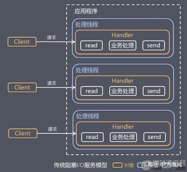 Linux高性能IO网络模型对比分析:Reactor vs Proactor Linux高性能IO网络模型对比分析:Reactor vs Proactor