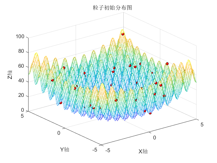 粒子群算法及matlab代码仿真实例