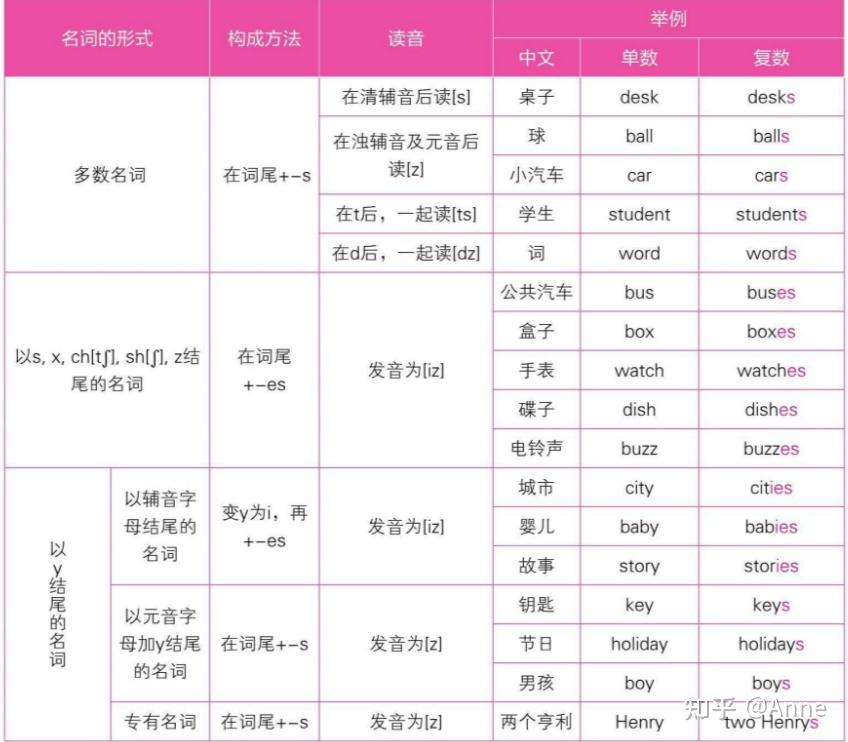 名词的数与格 - 知乎