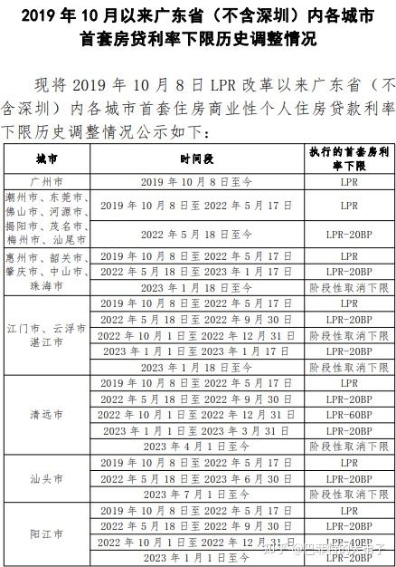 楼市重磅!广州成为首个首套房利率下限突破LPR的一线城市 - 知乎