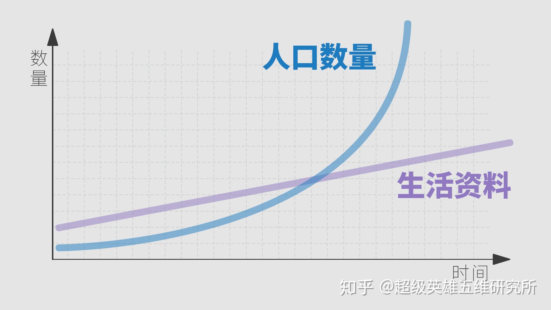 马尔萨斯人口论这种理论的观点是这样的:生活资料按算术级数增加,也