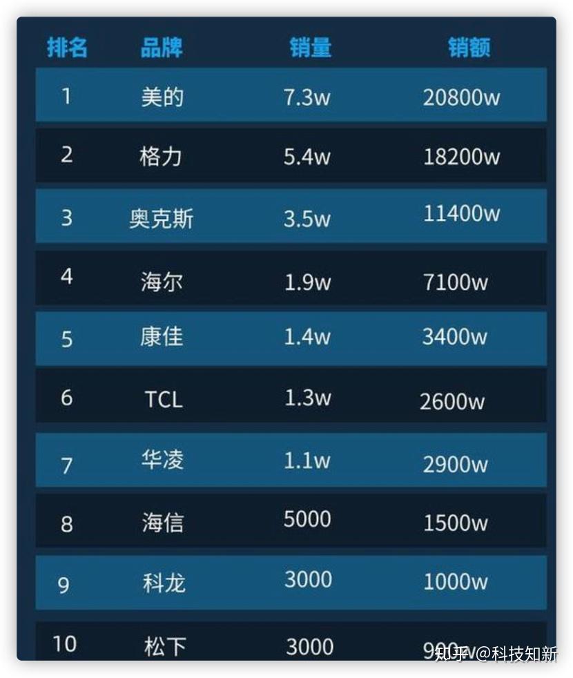 3. XXX空调