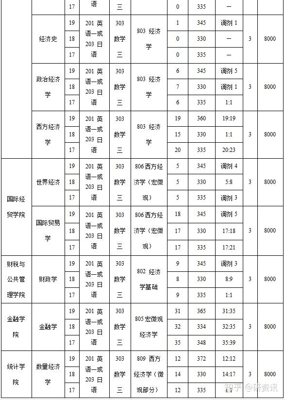 統計學考研擇校推薦