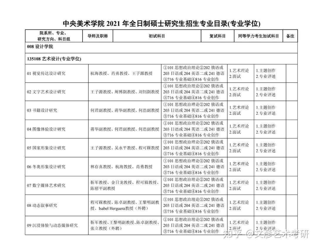 中央美術學院 2021 年全日制碩士研究生招生專業目錄(專業學位)有考研