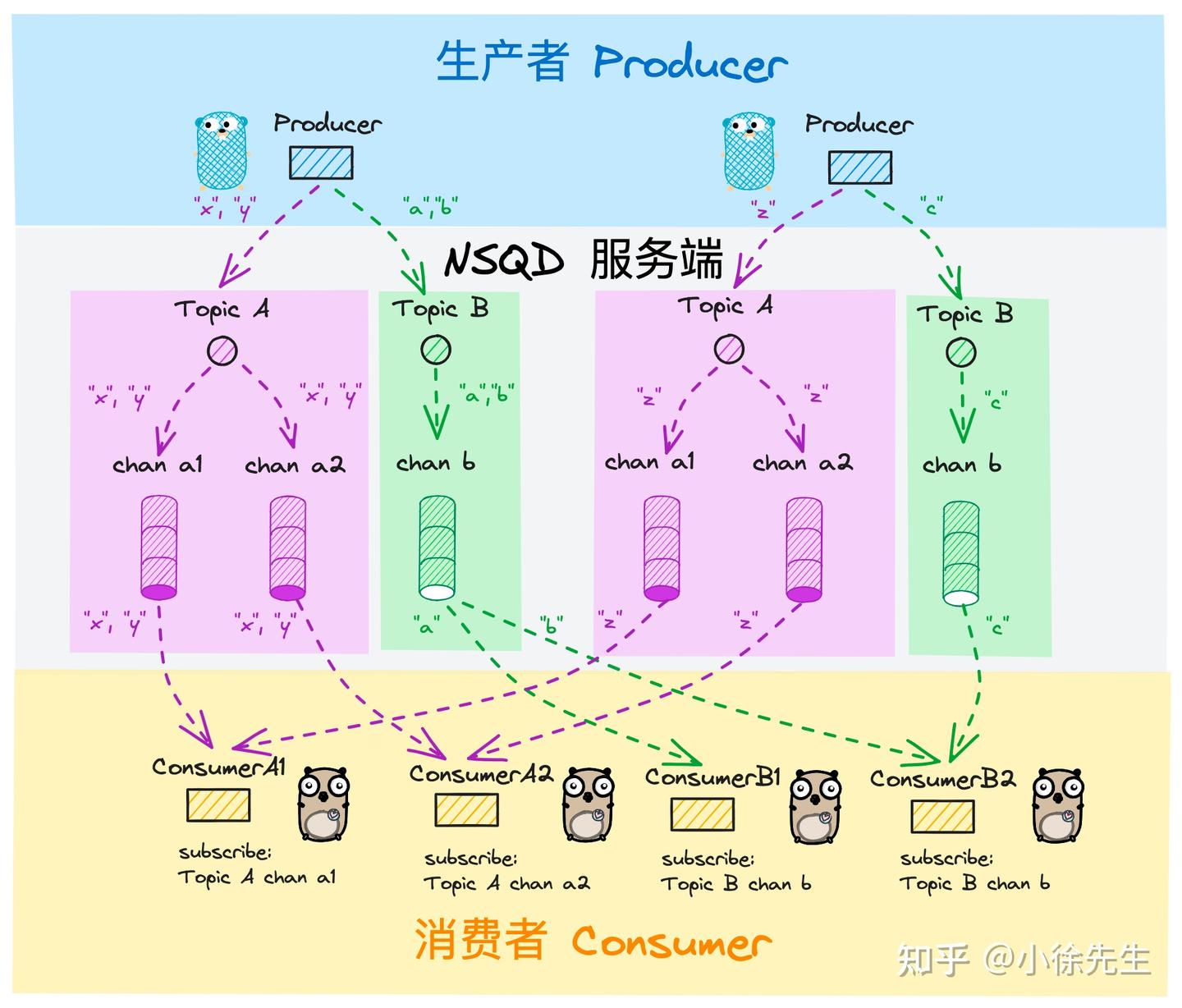 Nsq 万字解析 go 语言分布式消息队列 nsq - 知乎