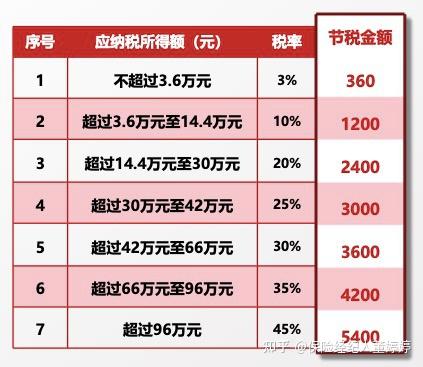 2024年退税攻略(个人养老金产品篇)最高节税5400元,年收入16万 上班族