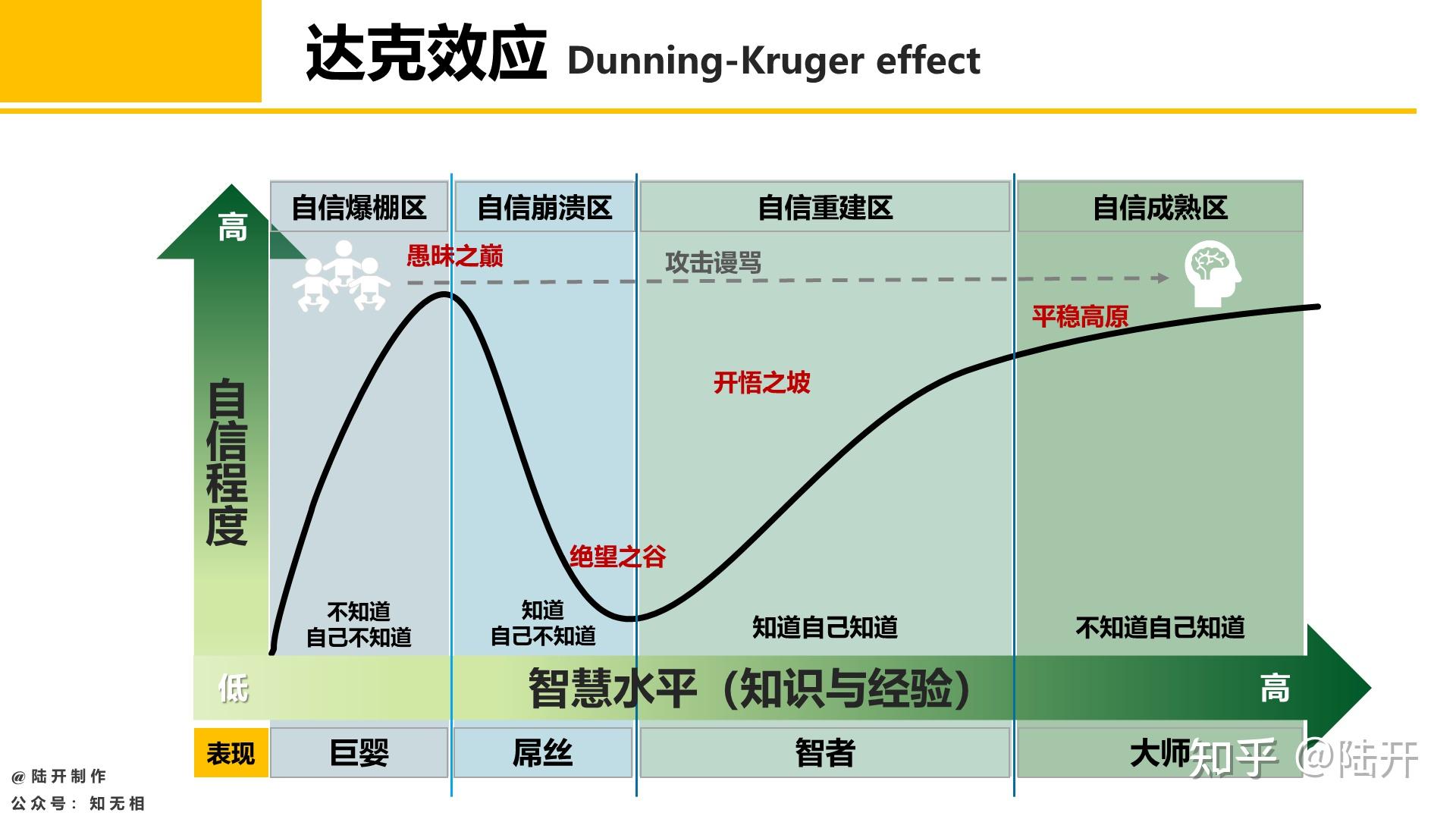 达克效应:翻越愚昧之巅,跨过绝望之谷,攀上开悟之坡 - 知乎