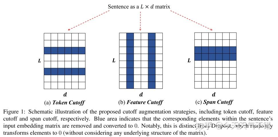 【阅读笔记】《A Simple But Tough-to-Beat Data Augmentation Approach For ...