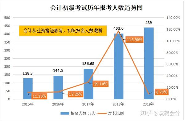 多个考试时间确定 年考初级的 恭喜了 知乎