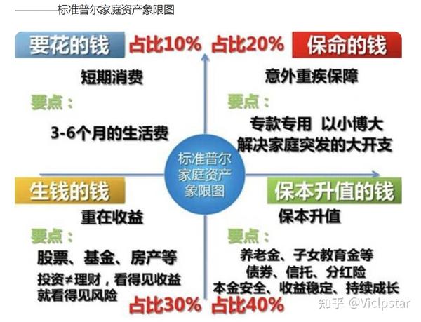 家庭资产配置 - 知乎