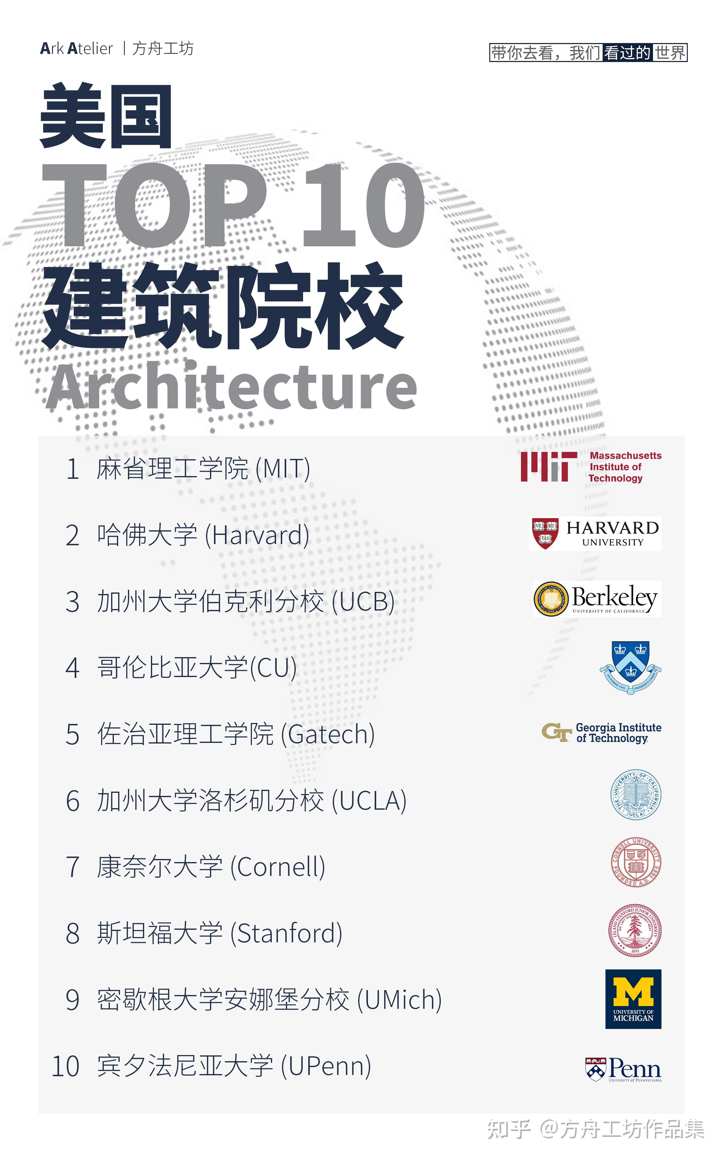 Qs 世界排名公布了 2023 年学习建筑学的最佳大学 知乎 