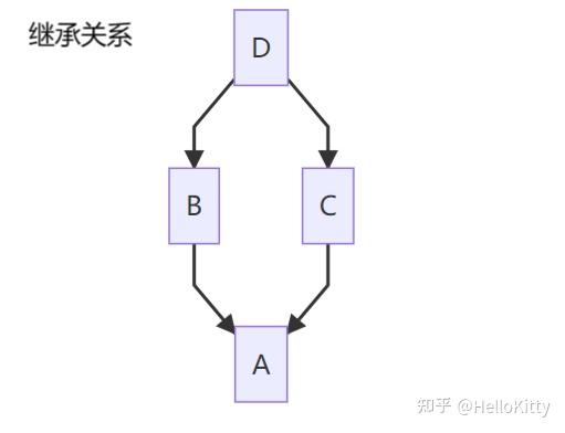 多重继承中的super() - 知乎