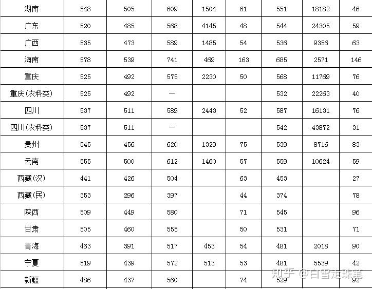 2018年在荣昌校区所招收的省份内,西南大学荣昌校区与本部的录取分数