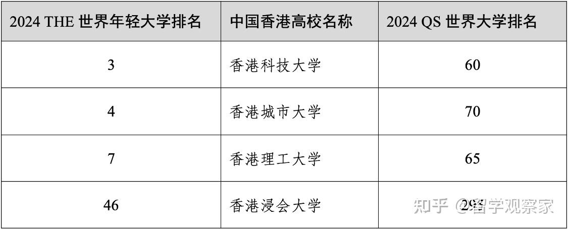 在2024年度the世界年轻大学排名中,香港科技大学,香港城市大学,香港