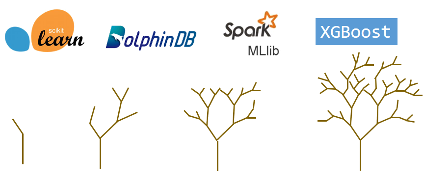 随机森林算法实现的性能对比测试：scikit-learn、Spark MLlib、DolphinDB、xgboost