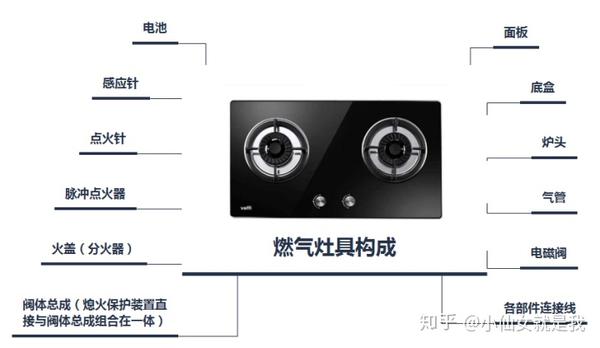二,燃气灶结构