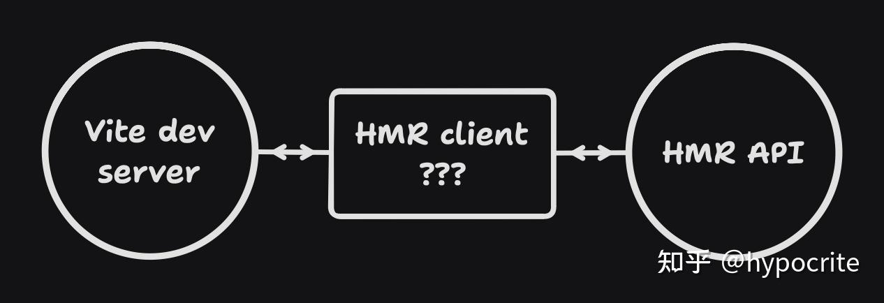 深入浅出 Vite 模块热替换（HMR） - 知乎