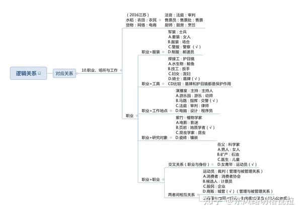 史上最全的行测判断推理解题技巧导图!收藏 - 知乎