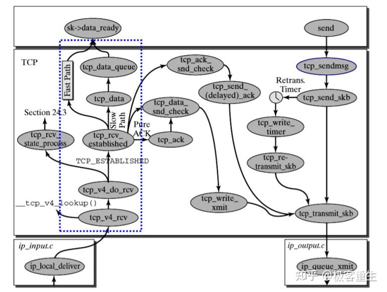Linux kernel tcp ip stack linux 