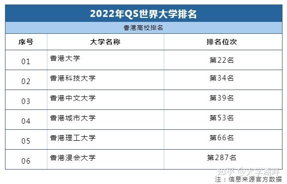 2022年香港八大怎麼進?這份招生指南收好了! - 知乎