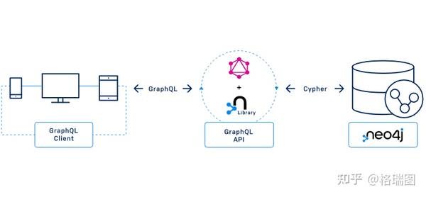 图数据库-0017-neo4j 图平台-neo4j 和 Graphql - 知乎