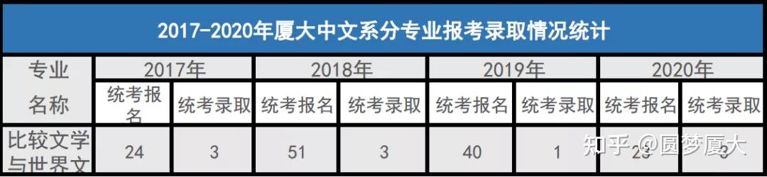 近年來廈門大學比較文學與世界文學統考最多錄取3人,最低錄取1人,報考