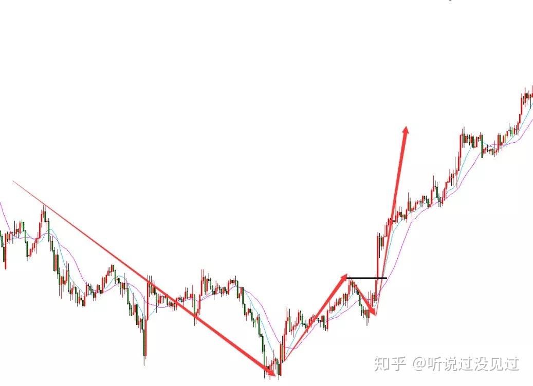 如何更好的判斷震盪與趨勢