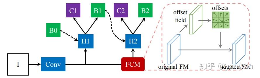 《目标检测》系列之六:目标检测中的Feature Alignment - 知乎