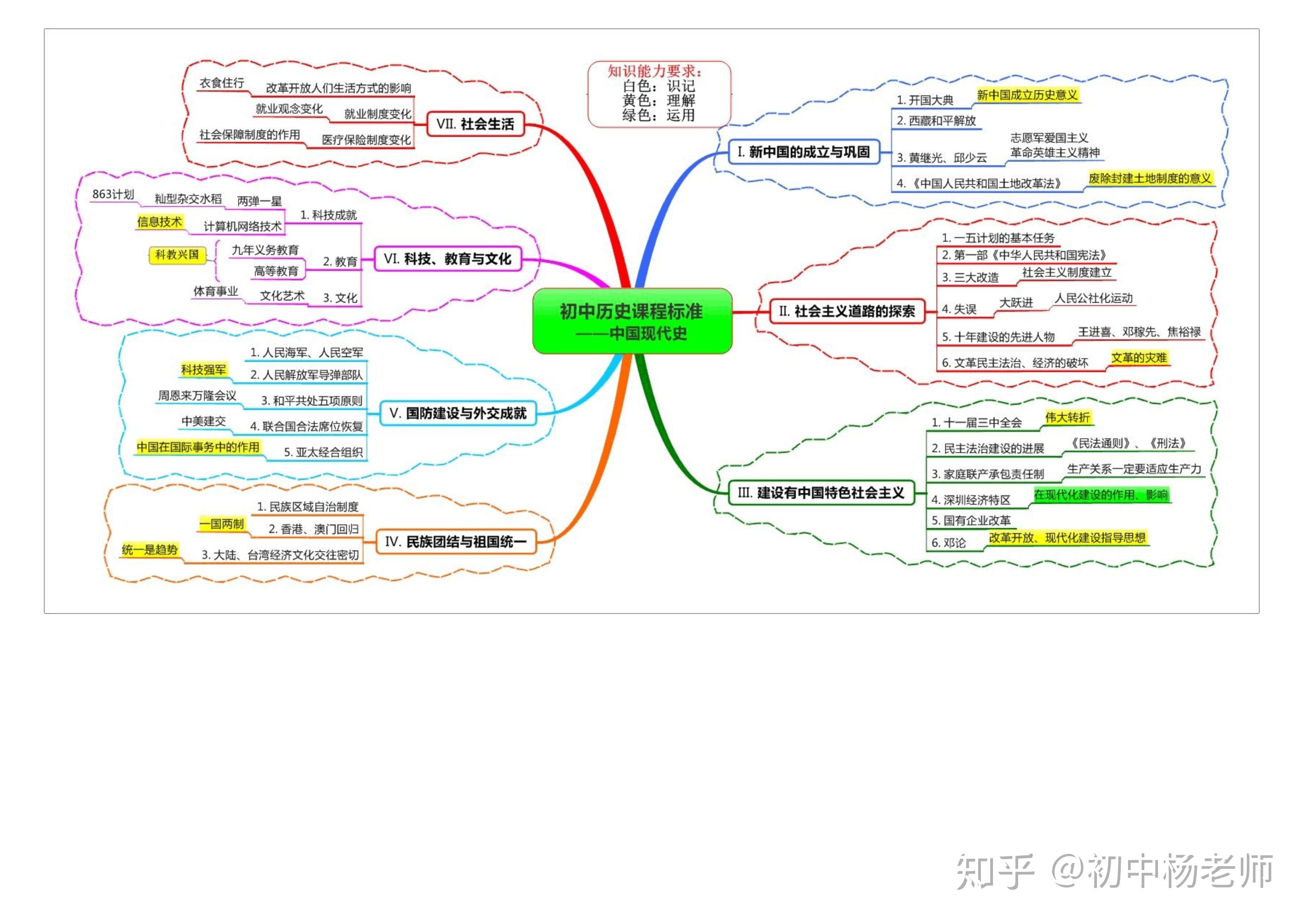 初中历史知识点思维导图