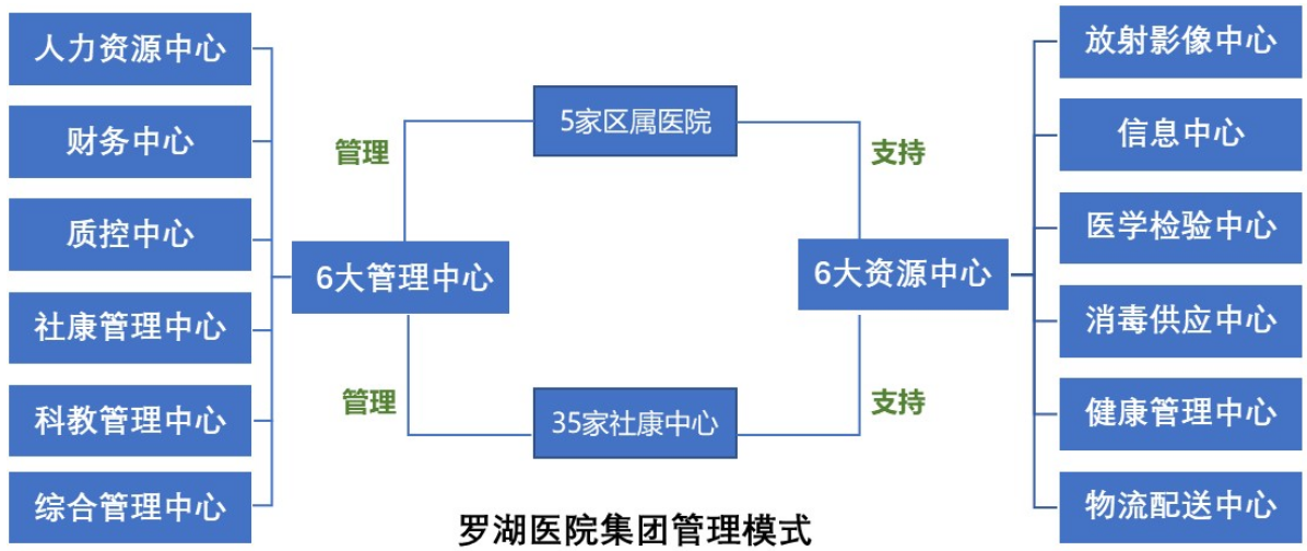 1,四种医联体模式