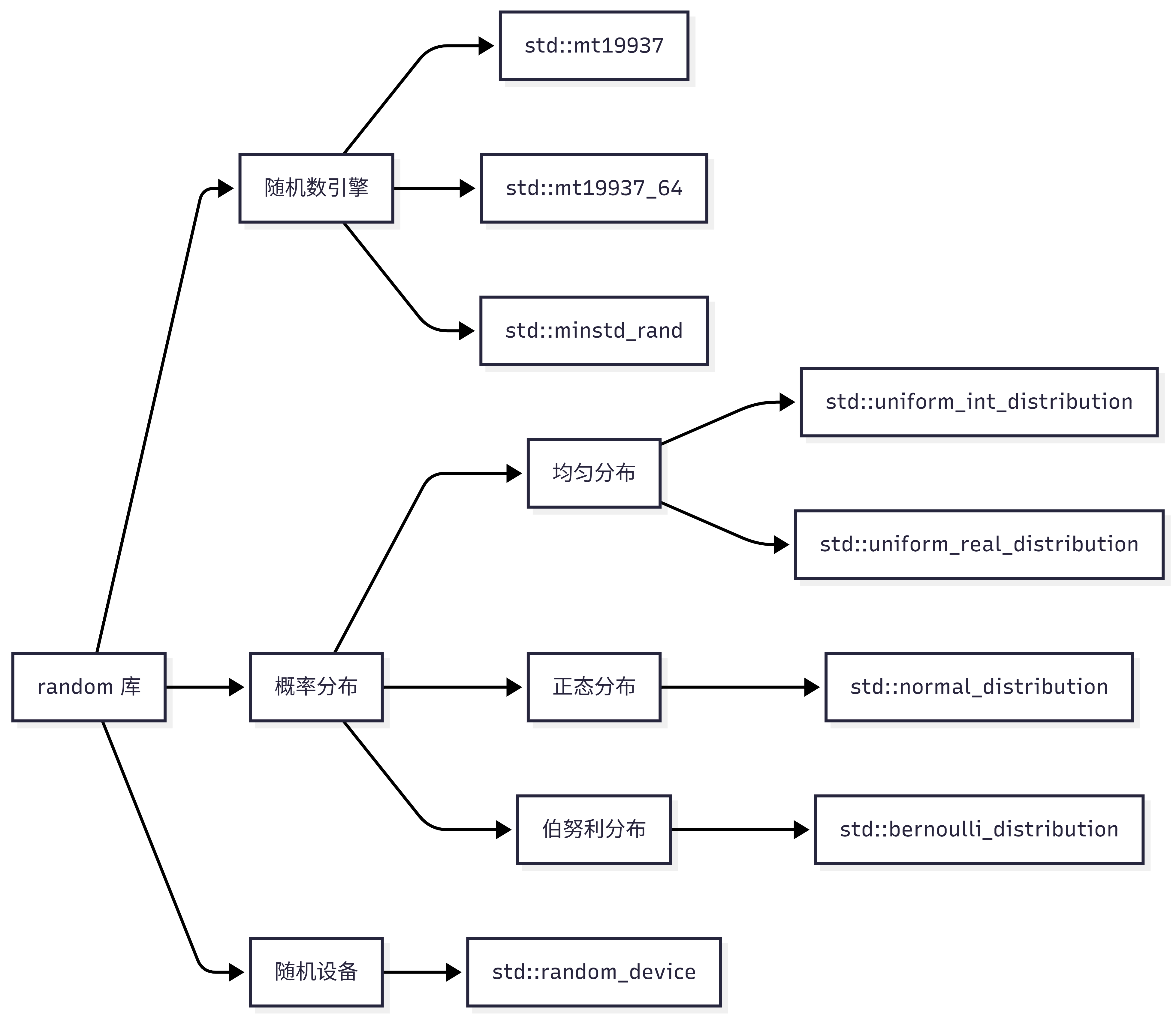 【078 新特性】现代C++ random库深入解析:从原理到最佳实践 - 知乎