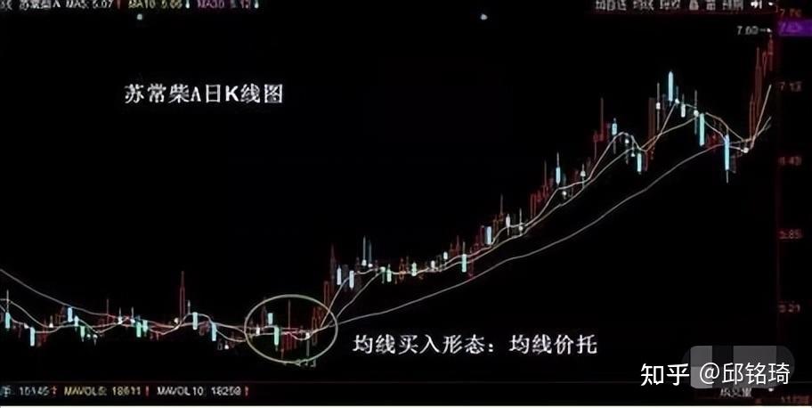 炒股16年全靠研究透這六種均線買入戰法讓我輕而易舉抓黑馬