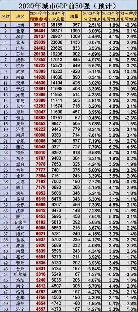 中部地区的6个省会,武汉实力强大排名第一,谁会是第二呢?