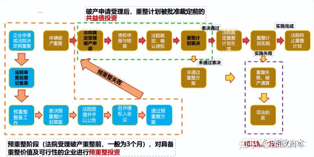 若項目公司最終被申請破產,投資機構依舊可以瞄準該類項目中的預重整