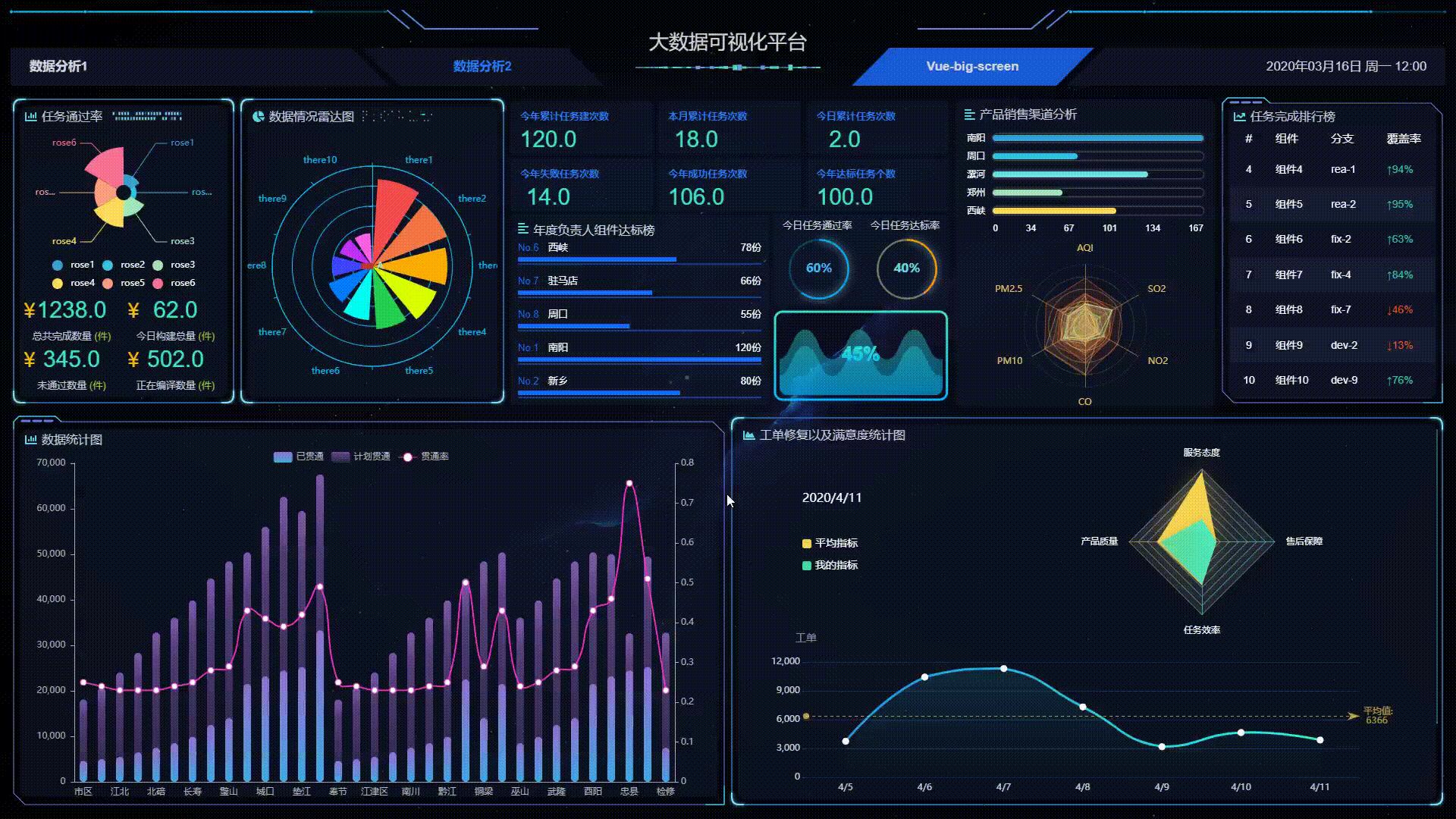 Vue和DataV强强联合，这个大数据可视化模板你一定要拥有 - 知乎