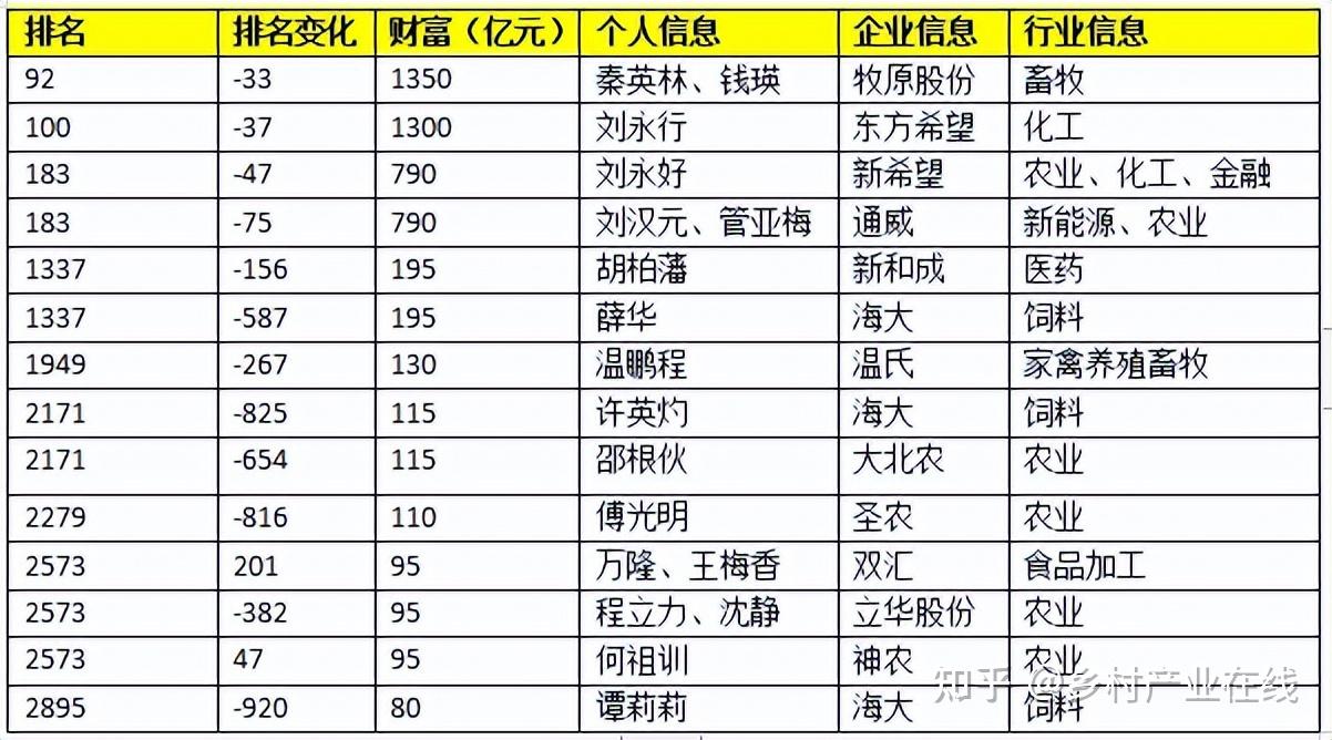2024胡润全球富豪榜出炉14位农牧企业家上榜