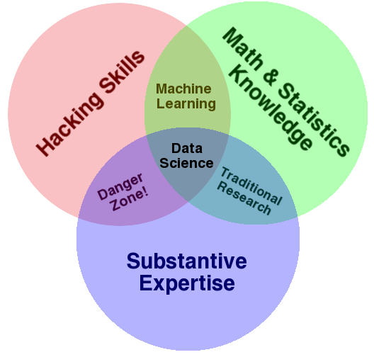 数据科学家 (Data Scientist) 的核心技能是什么