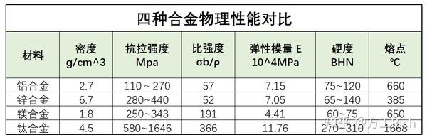 铝合金、锌合金、镁合金、钛合金对比- 知乎