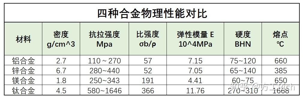 物理性能對比表這四種合金,鈦合金最硬,強度也最好.