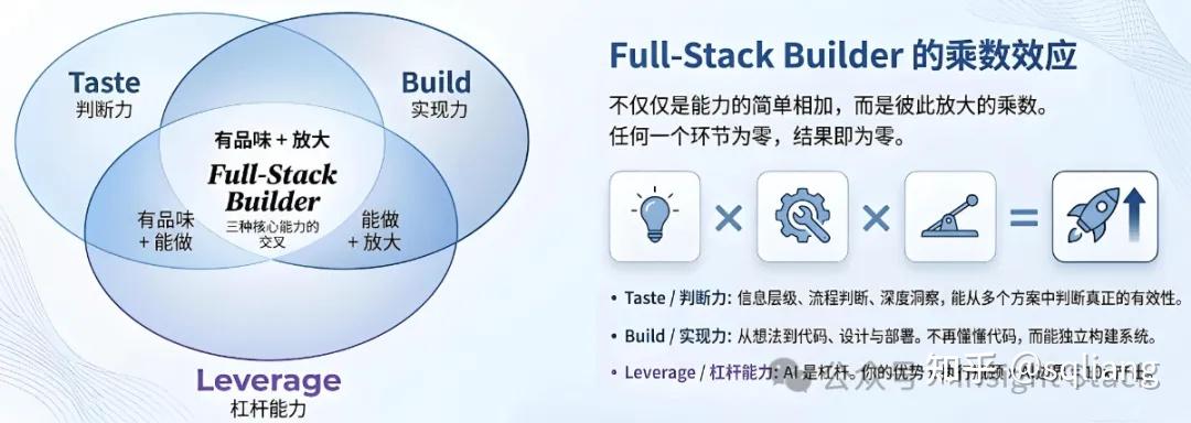 做好 AI 时代的 Full Stack Builder - 知乎